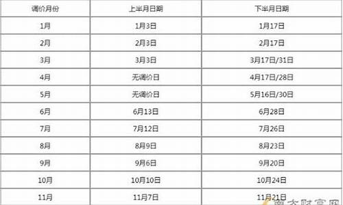 油价调整4月_油价调价窗口时间表2024