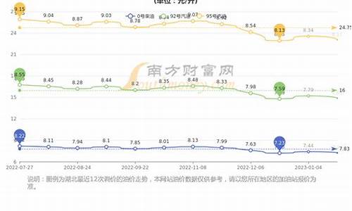 武汉今日油价最新价格查询_武汉今天油价格