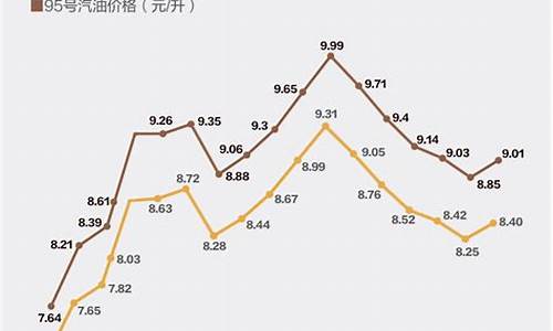 21年油价趋势_2024油价涨跌历史记录