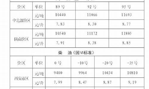 陕西省成品油价格调整通告_陕西成品油价格