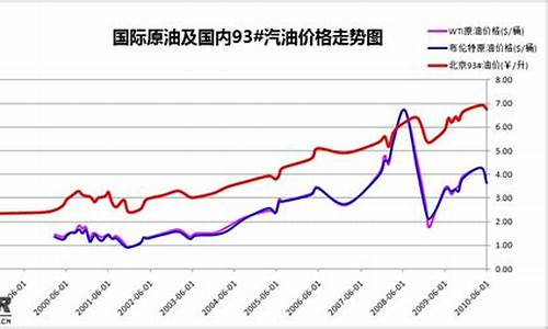 2020年全年油价价格表曲线一览表_20