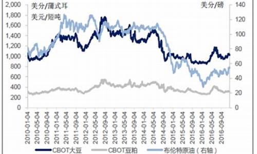 今日大豆油价格最新行情趋势预测_今日大豆