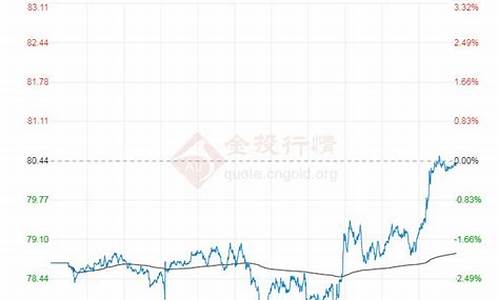 今日布伦特原油价格实时_今日布伦特原油价格最新行情