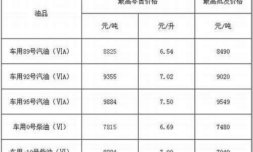 福建最新油价92号汽油今日价格表_福建最