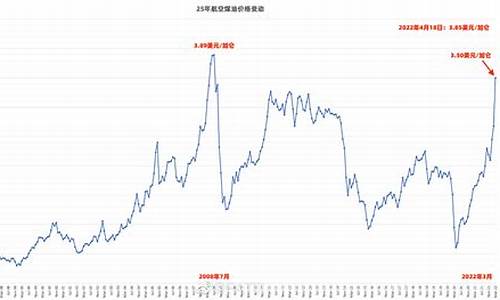 2011年航空煤油价格表_2011年航空