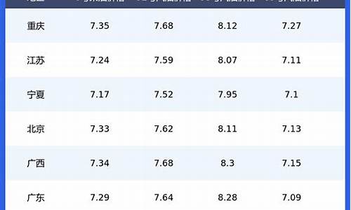各省今日油价一览表_各省今日油价一览表最