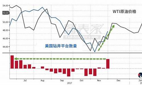 WTI原油价格持续走高_wti原油下跌的原因