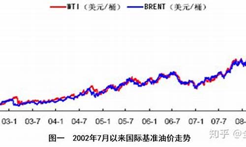 十年前石油价格_10年石油价格走势