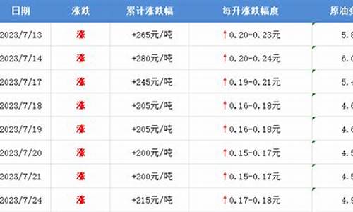 廊坊油价最新消息_廊坊油价最新消息今天价格