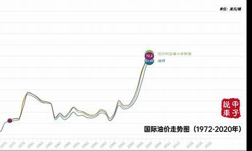 20年历年油价走势图_油价20年历史走势