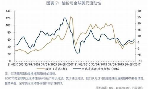 油价变化与金融资本有关吗_油价变化与金融资本