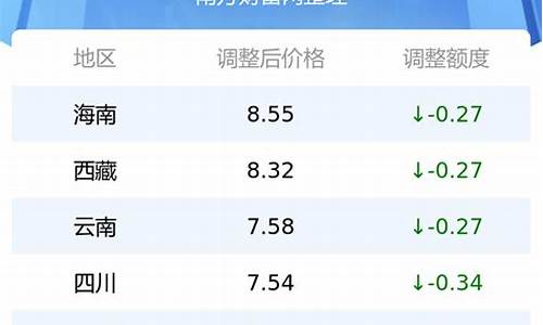 今天最新油价价格表查询_今天最新油价格是