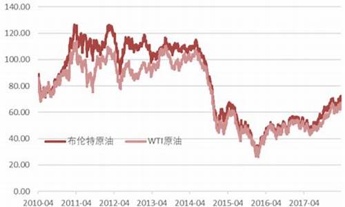 1990年原油价格_09年30号市场原油