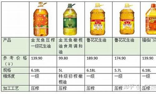 食用油种类价格_各种食用油价格比较