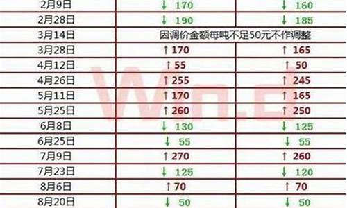 4.2号油价_4号成品油价格