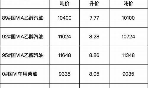 安徽省成品油价格调整表_安徽省发改委成品