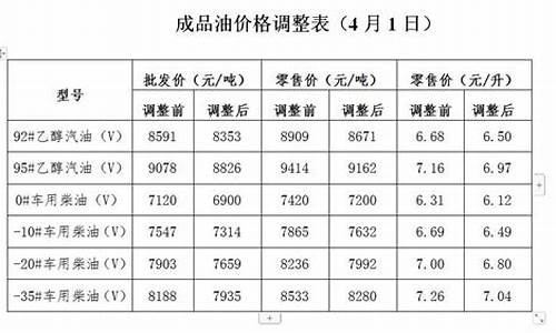 油价调整发改委12月2日_油价调整发改委