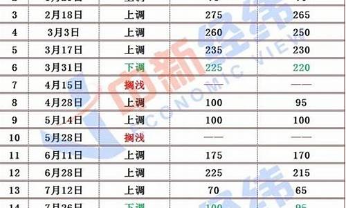 杭州最新油价调整_杭州最新油价