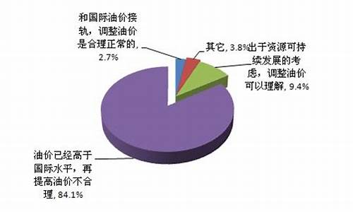 油价算法不合理_油价调节机制不公平