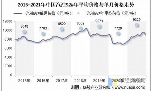 汽油价格走势表_汽油价格走势