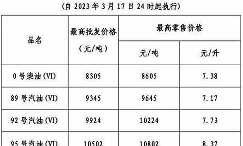 油价今晚24时调整表_油价今晚24时调整表