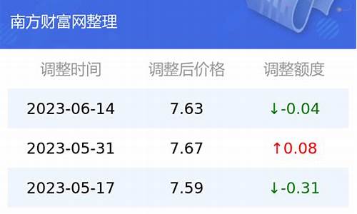 云南省今日油价_云南省今日油价查询