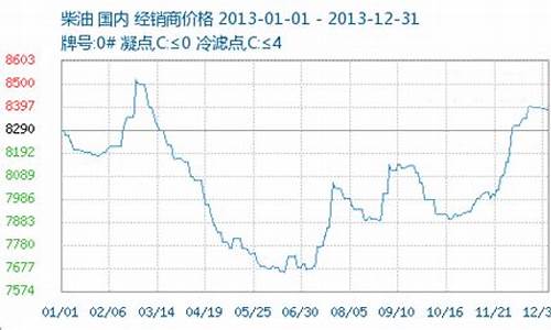 2013汽油价格下_2003汽油价格