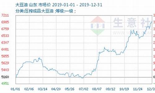 今日大豆油价格行情是涨是跌了吗_今日大豆油价格行情是涨是跌了