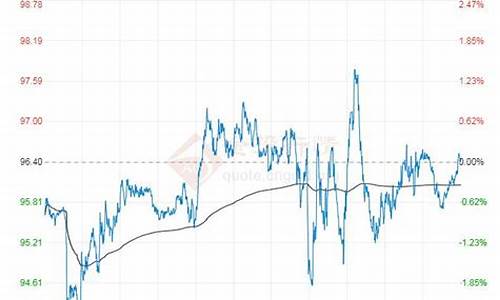 原油价格今日原油价格走势_原油价格今日原油价格走势图