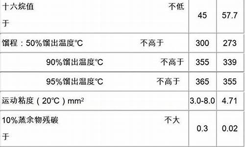 0号柴油标准指标_0号柴油标准