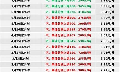 2022年0号柴油价格一览表_2022年0号柴油价格一览表