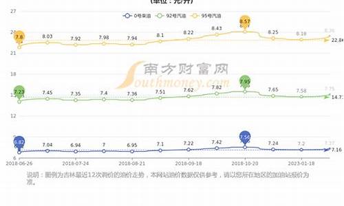 长春油价多少钱_长春油价多少