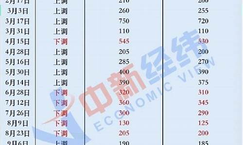 2009成品油价_2009年油价表