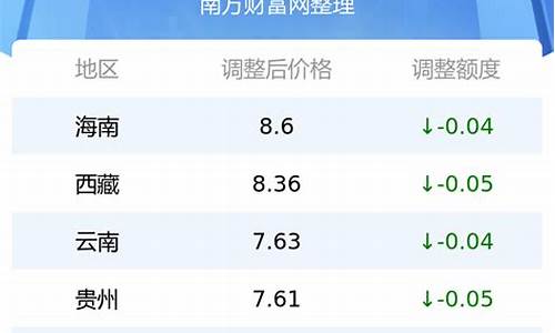 湖北今日油价最新价格查询一览表_湖北油价今日24时下调