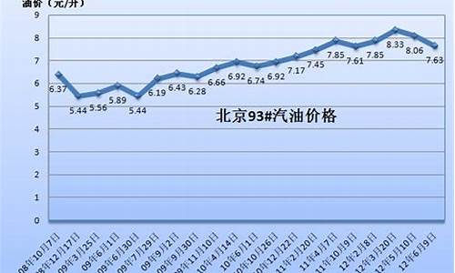 20年汽油价格图_20年前汽油价格