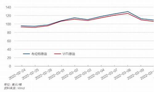 2022年油价变化_2022年油价变化表