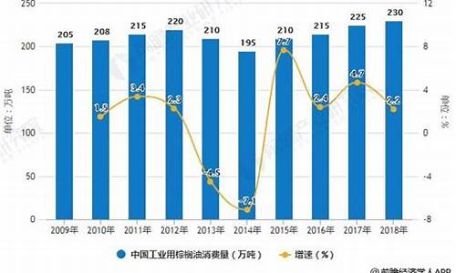 2008年棕榈油价格_2009工业棕榈油价格