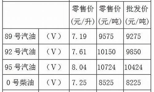 重庆油价调整最新消息92号_重庆油价92汽油价格今日