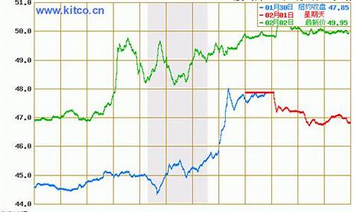 今日油价格走势_今日油价格走势最新