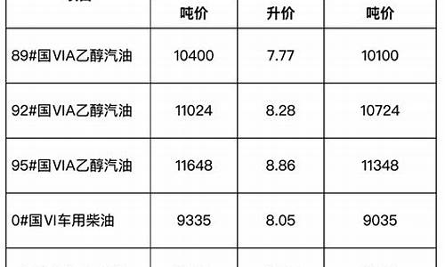 安徽省成品油价格表_安徽省成品油价格表查询