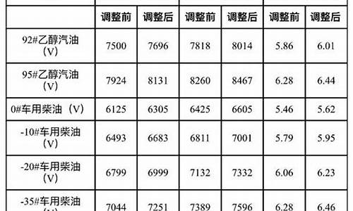 2021成品油价_2021年国内成品油价格