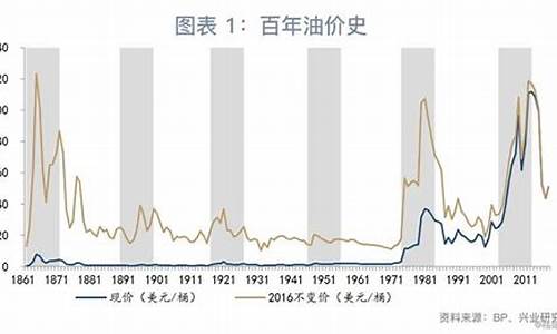 油价什么时候开始跌价的_油价什么时候开始跌价