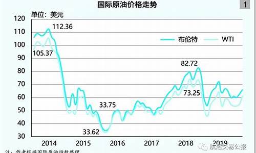 2010汽油价格_2010年燃料油价格