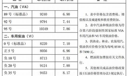 唐山油价今日哪里优惠_唐山市今日油价