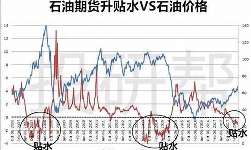 原油价格贴水_原油价格贴水做到最高什么意思