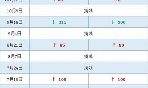 2021年10月油价格一览表_2020年10月油价价格表一览表