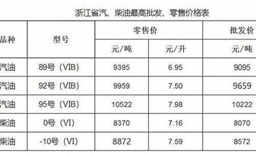 温州油价今日价格_温州油价多少