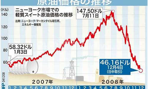 2008年12月原油价格_2008年原油暴跌情况