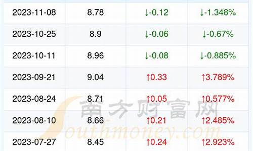 湖北今日油价一览表_湖北今日油价