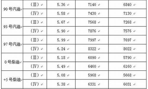 2009年90号汽油价格_09年93号气油价格